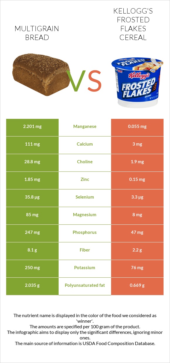 Multigrain bread vs Kellogg's Frosted Flakes Cereal infographic