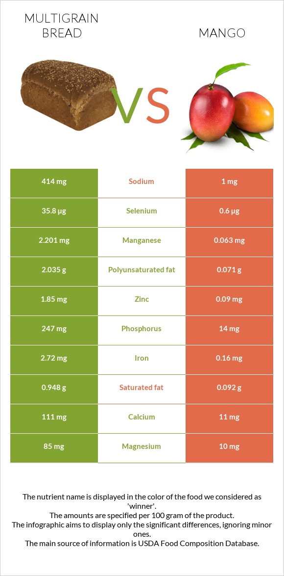 Multigrain bread vs Mango infographic