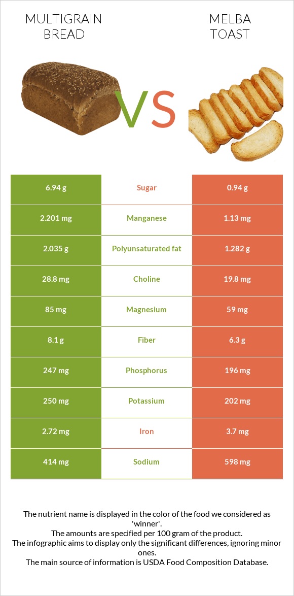 Multigrain bread vs Melba toast infographic