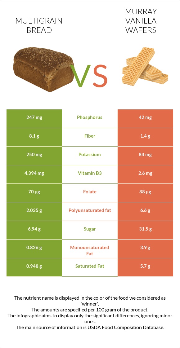 Multigrain bread vs Murray Vanilla Wafers infographic