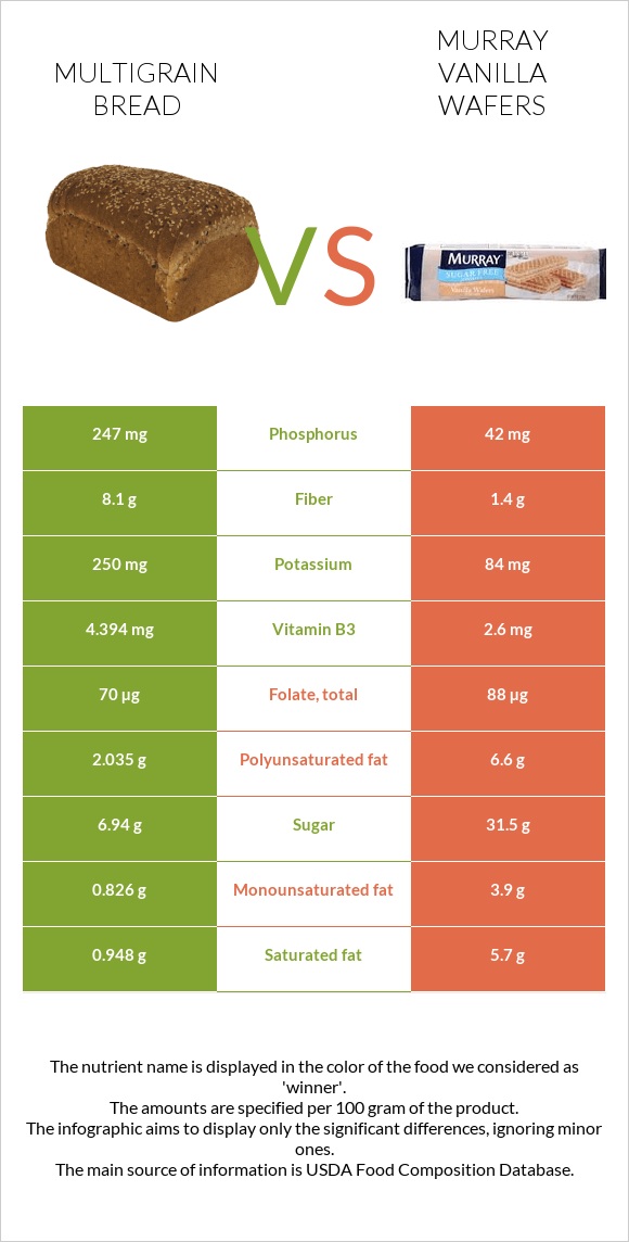 Multigrain bread vs Murray Vanilla Wafers infographic