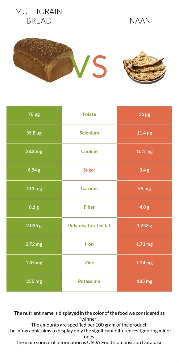 Multigrain bread vs Naan infographic