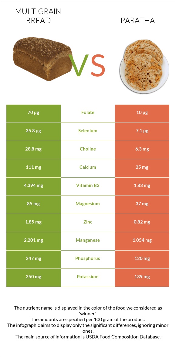 Multigrain bread vs Paratha infographic