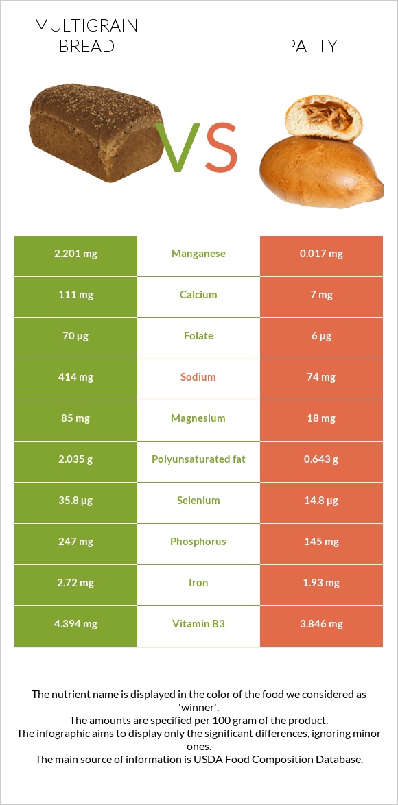 Multigrain bread vs Բլիթ infographic