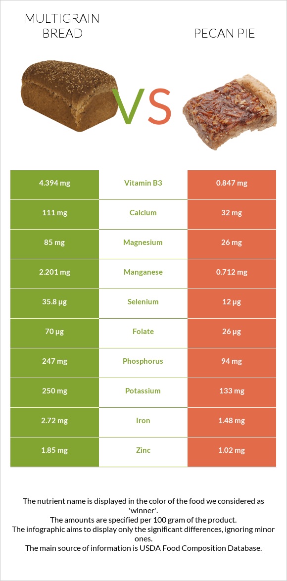 Multigrain bread vs Pecan pie infographic