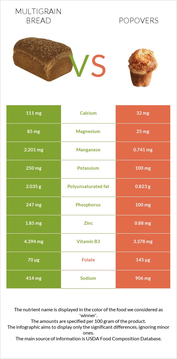 Multigrain bread vs Popovers infographic