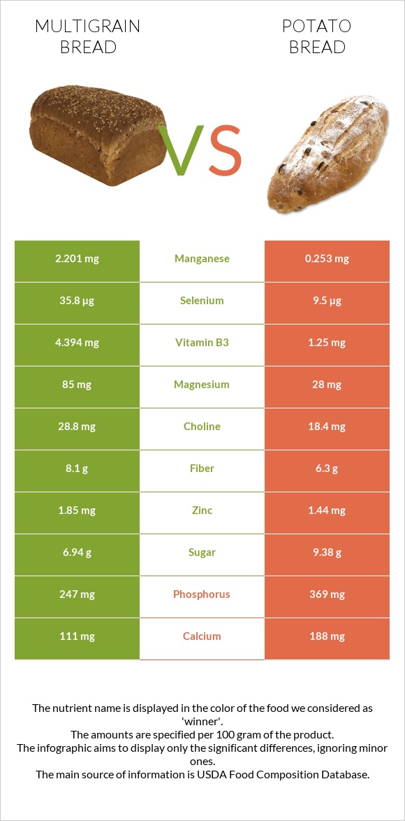 Multigrain bread vs Կարտոֆիլով հաց infographic
