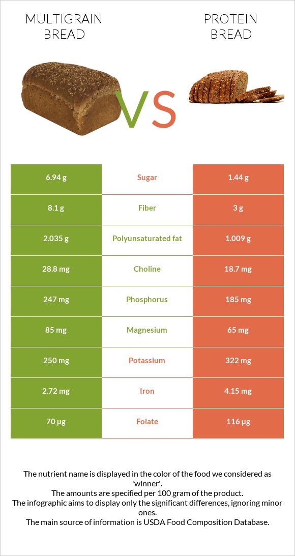 Multigrain bread vs Protein bread infographic