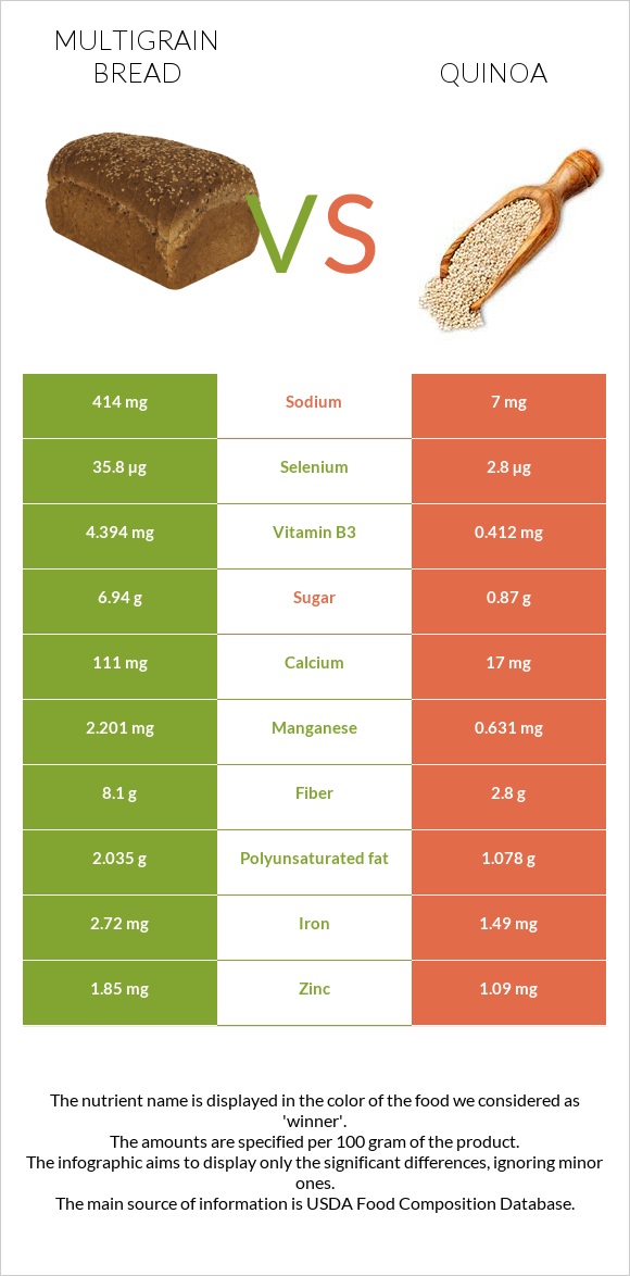 Multigrain bread vs Quinoa infographic