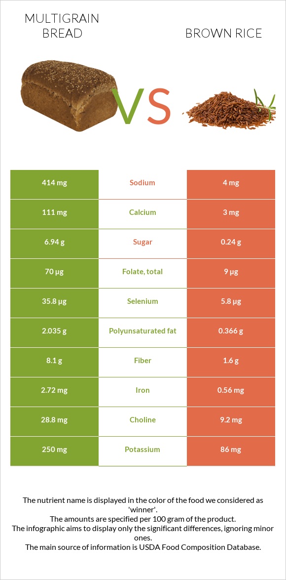 Multigrain bread vs. Brown rice — InDepth Nutrition Comparison