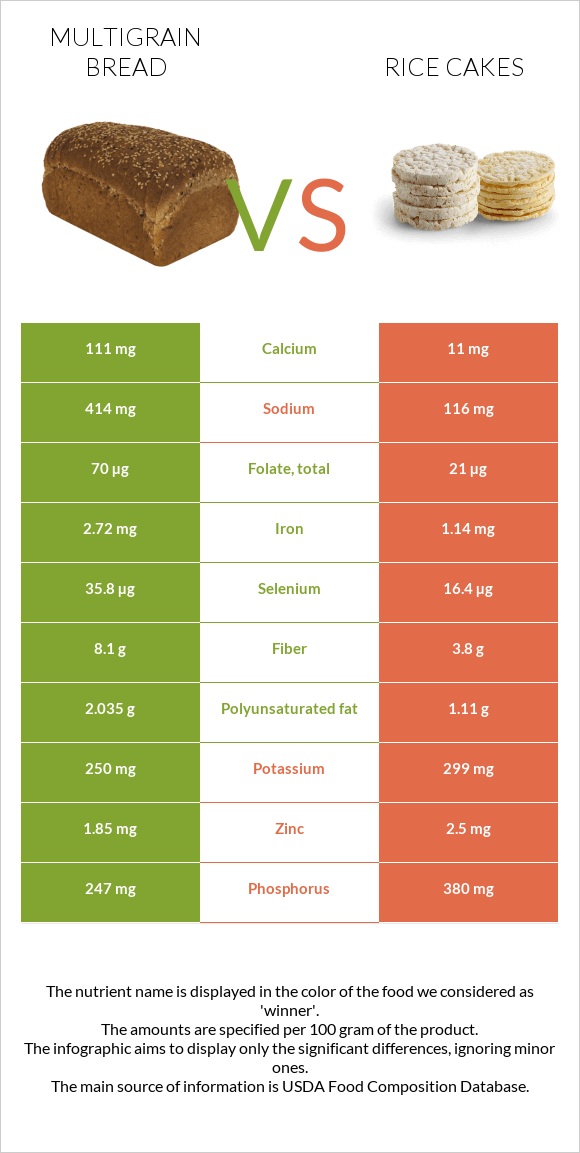 Multigrain bread vs Rice cakes infographic