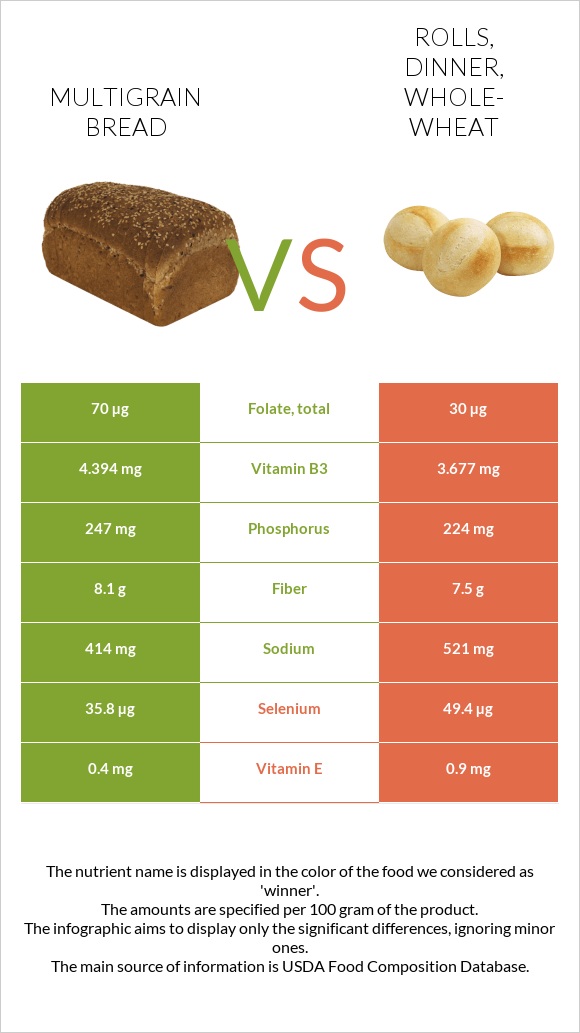 Multigrain bread vs. Rolls, dinner, wholewheat — InDepth Nutrition Comparison