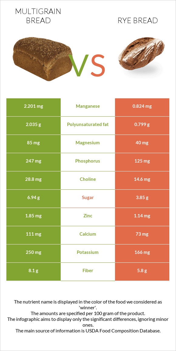 Multigrain bread vs Rye bread infographic