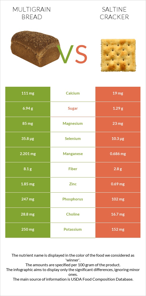 Multigrain bread vs Saltine cracker infographic