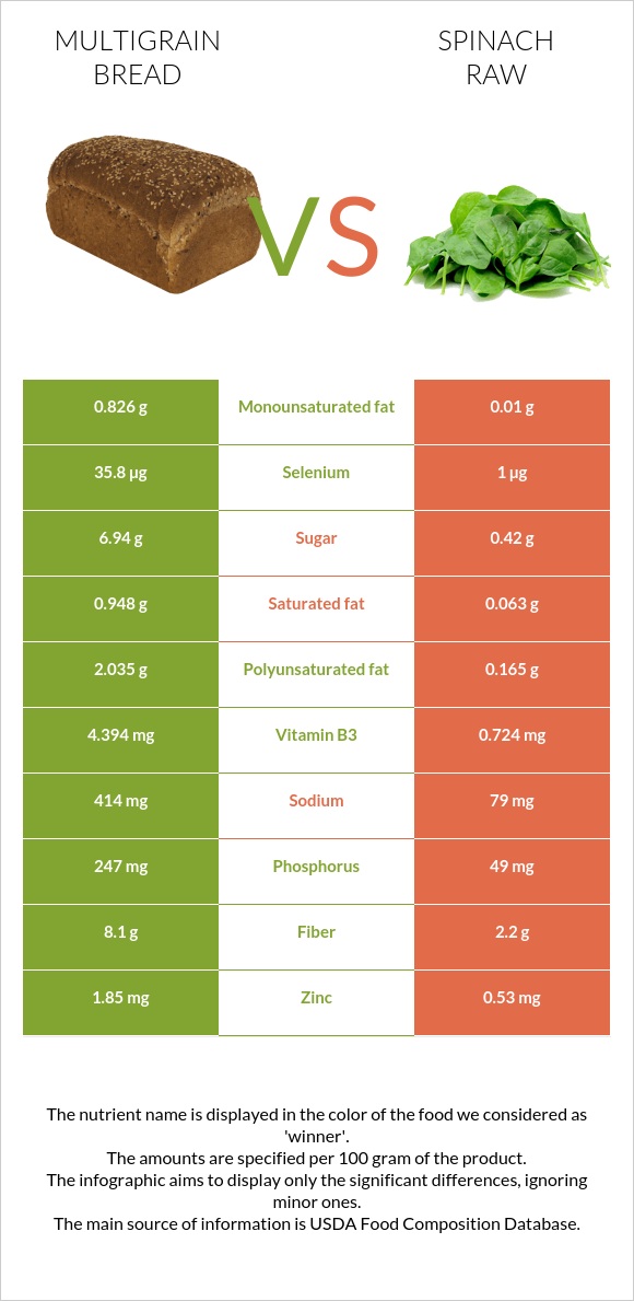 Multigrain bread vs Spinach raw infographic
