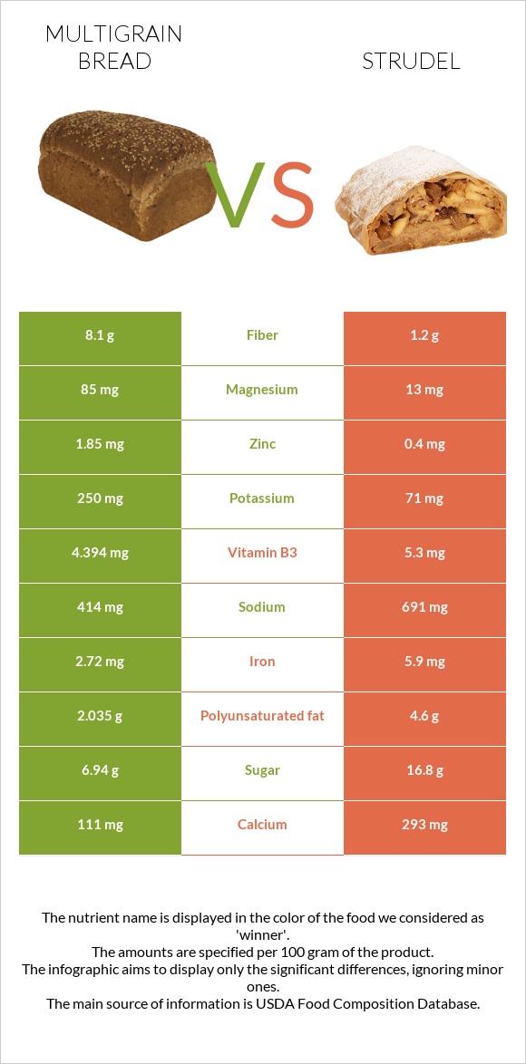 Multigrain bread vs Շտռուդել infographic