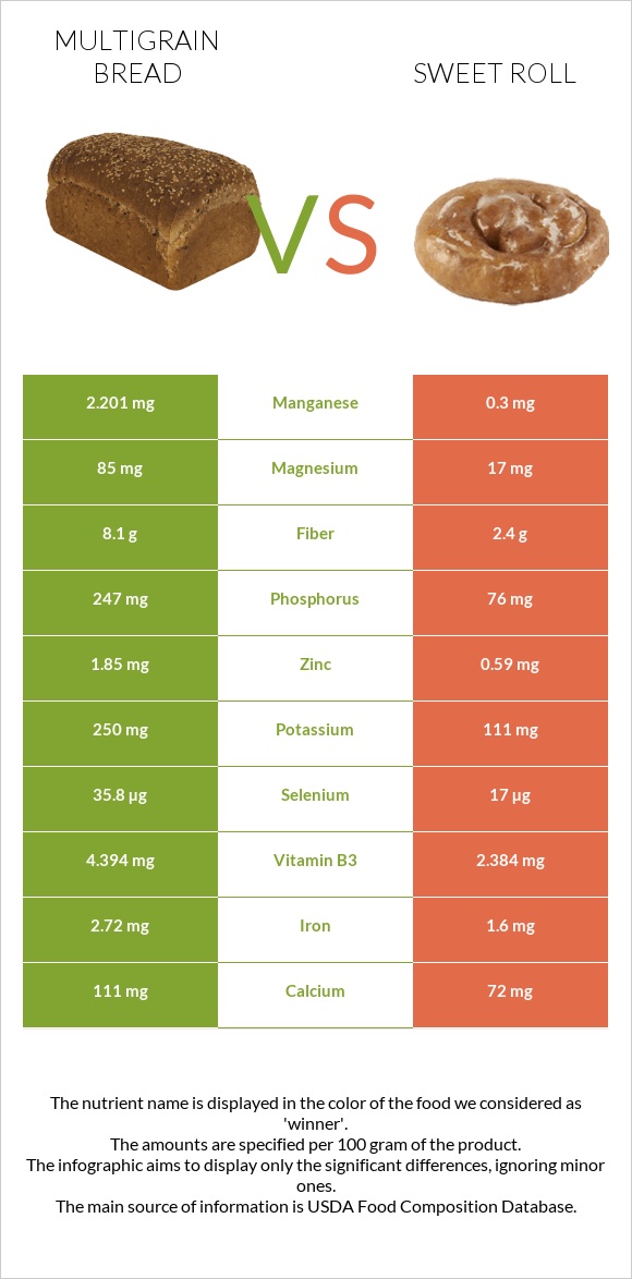 Multigrain bread vs Քաղցր ռոլ infographic