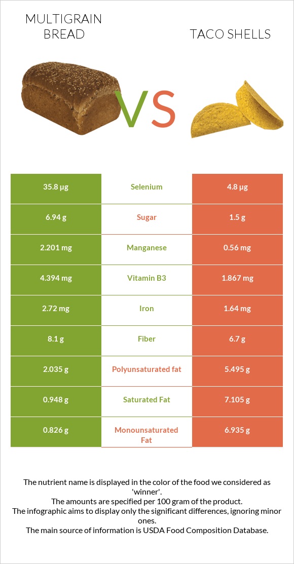 Multigrain bread vs Taco shells infographic