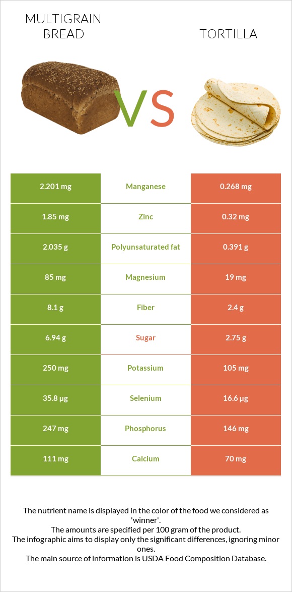 Multigrain bread vs Տորտիլա infographic