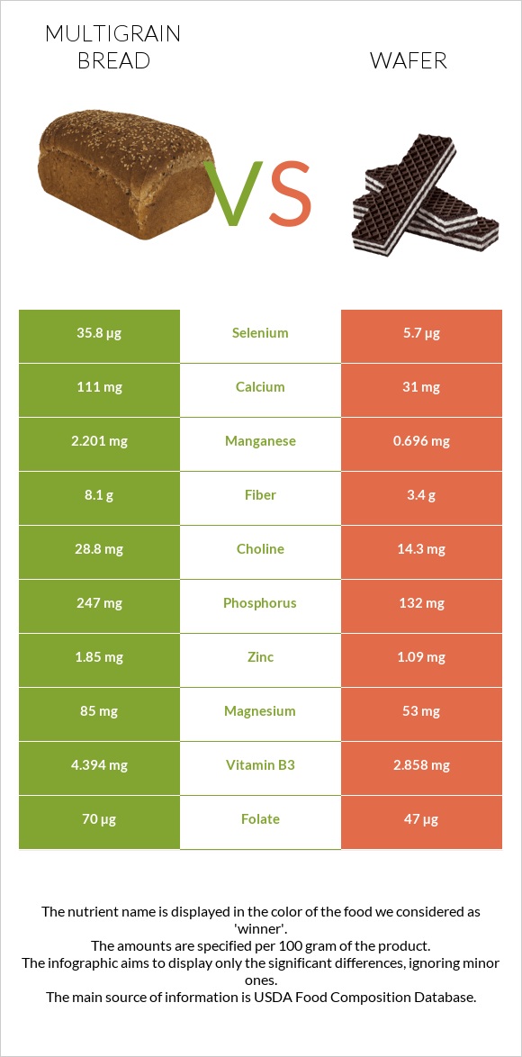Multigrain bread vs Շոկոլադե վաֆլի infographic