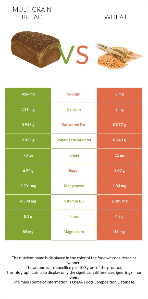 Multigrain bread vs Wheat infographic