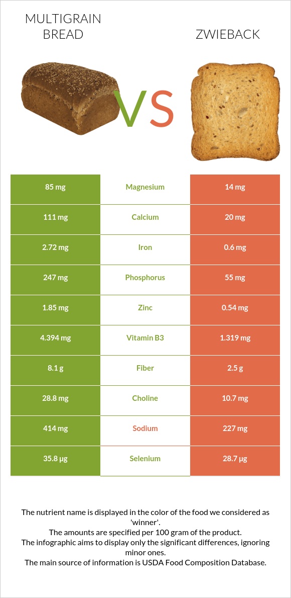 Multigrain bread vs Ձվիբեք infographic