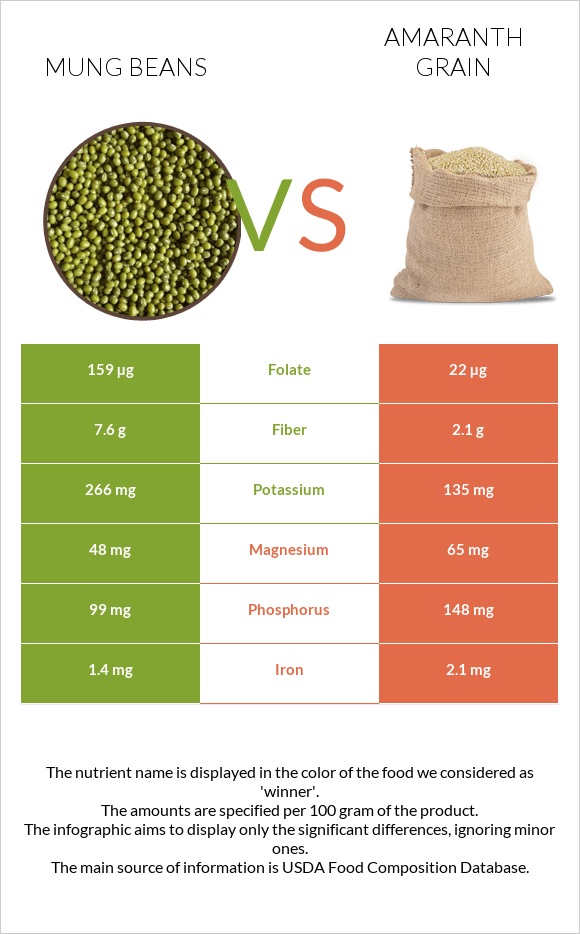 Mung beans vs Amaranth grain infographic