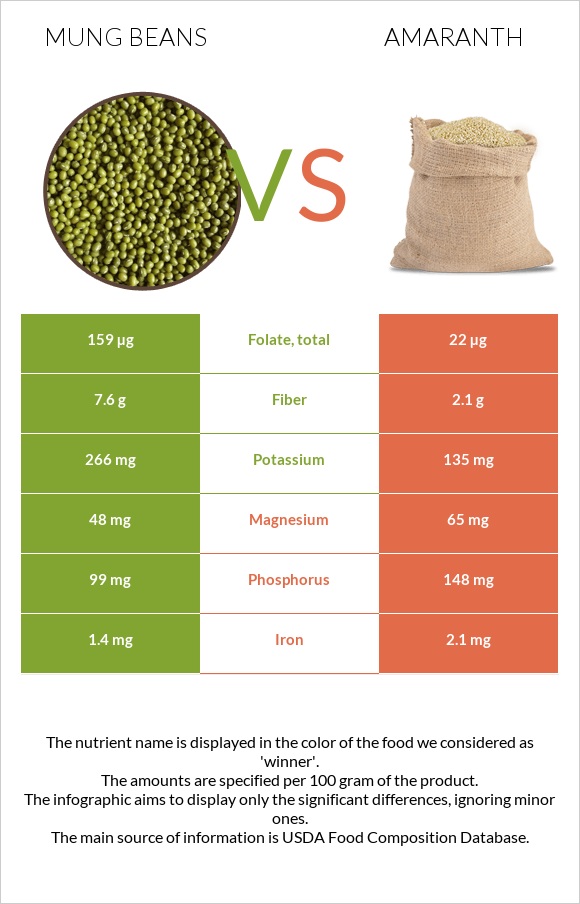 Mung beans vs Amaranth grain infographic