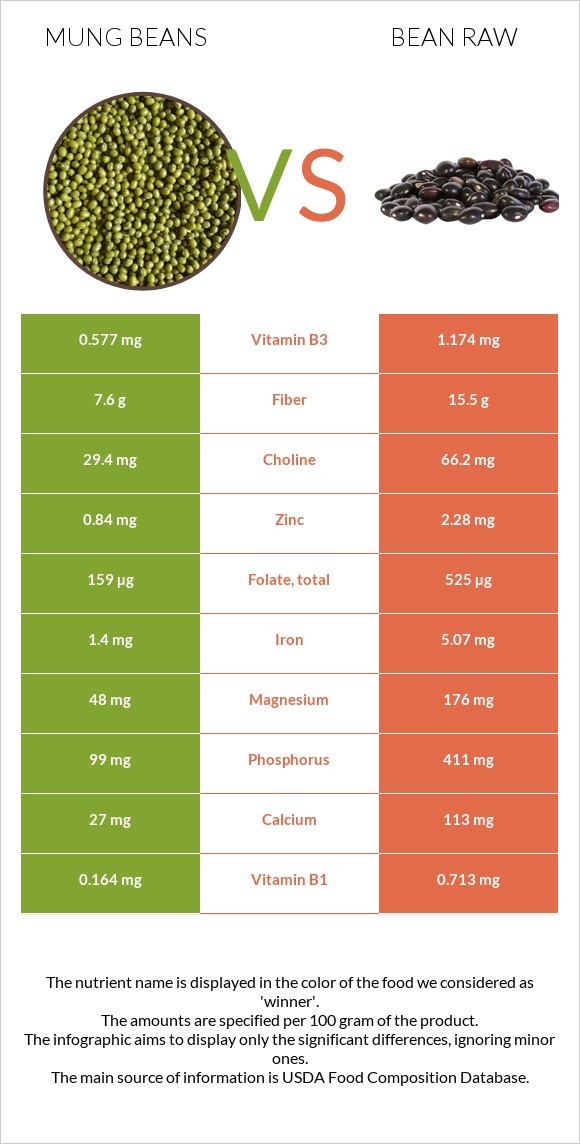 Mung beans vs Bean raw infographic
