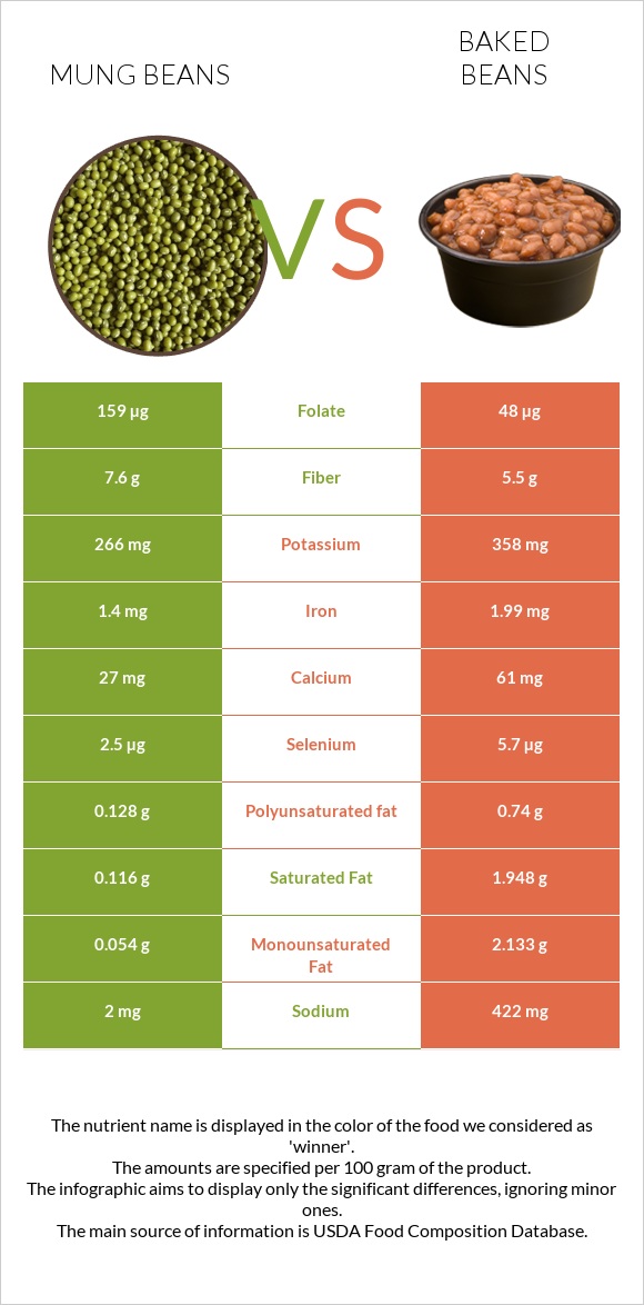 Mung beans vs Եփած լոբի infographic