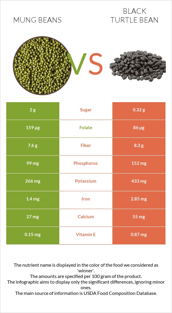 Mung beans vs Սև լոբի infographic