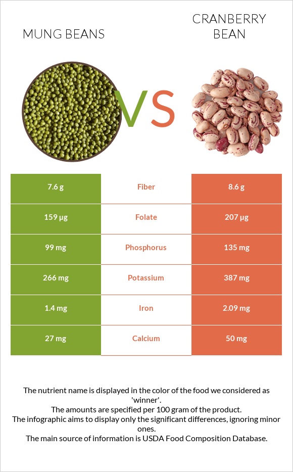 Mung beans vs Cranberry beans infographic