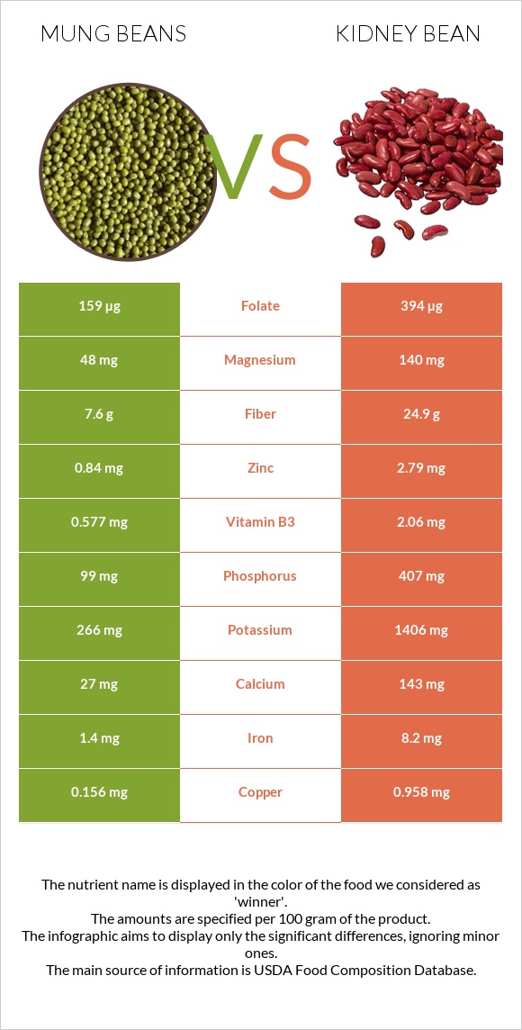 Mung beans vs Kidney beans infographic