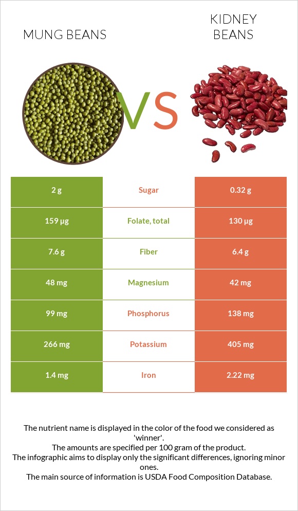 Mung beans vs Kidney beans infographic