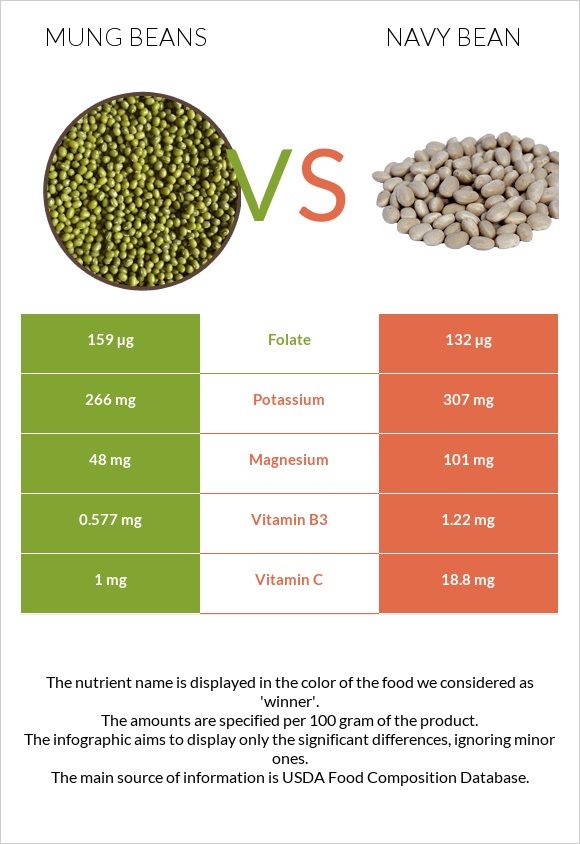 Mung beans vs Լոբի սպիտակ նևի infographic