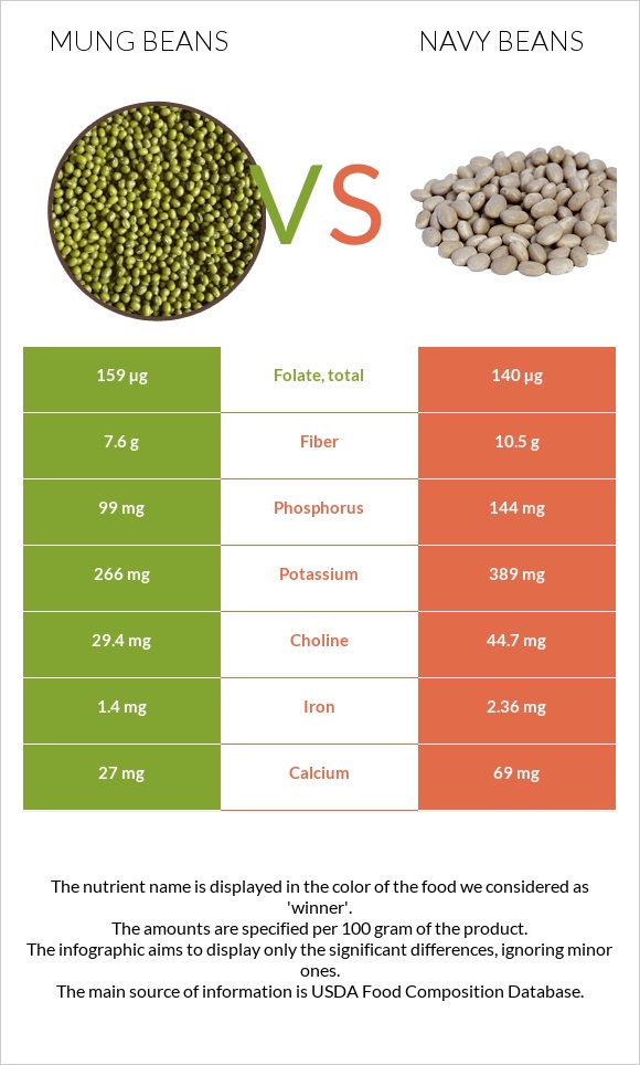 Mung beans vs Լոբի սպիտակ նևի infographic