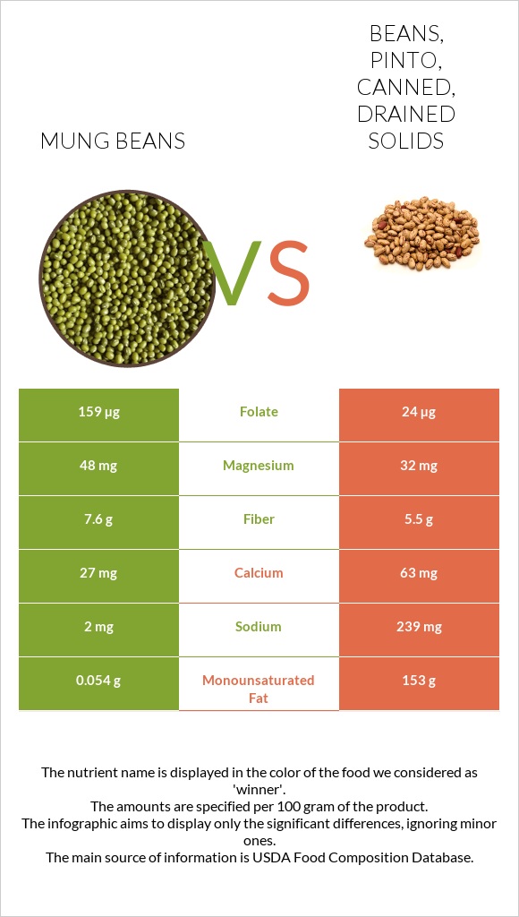 Mung beans vs Beans, pinto, canned, drained solids infographic