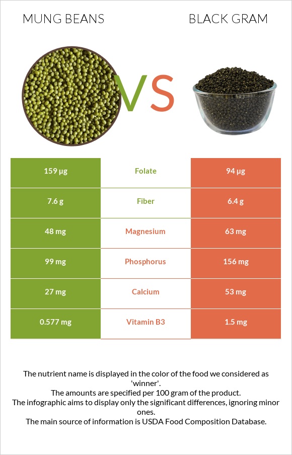 Mung beans vs Ուրադ infographic