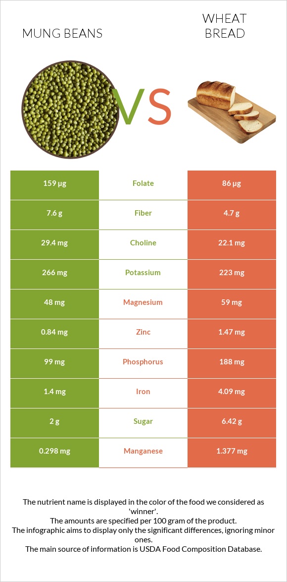Mung beans vs Wheat Bread infographic