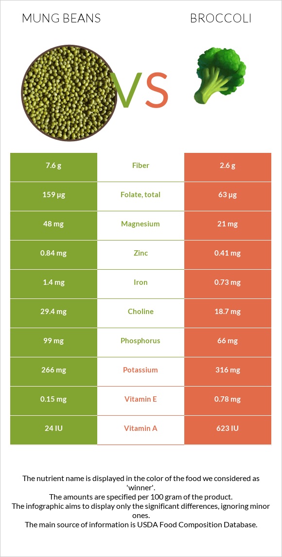 Mung beans vs. Broccoli — InDepth Nutrition Comparison