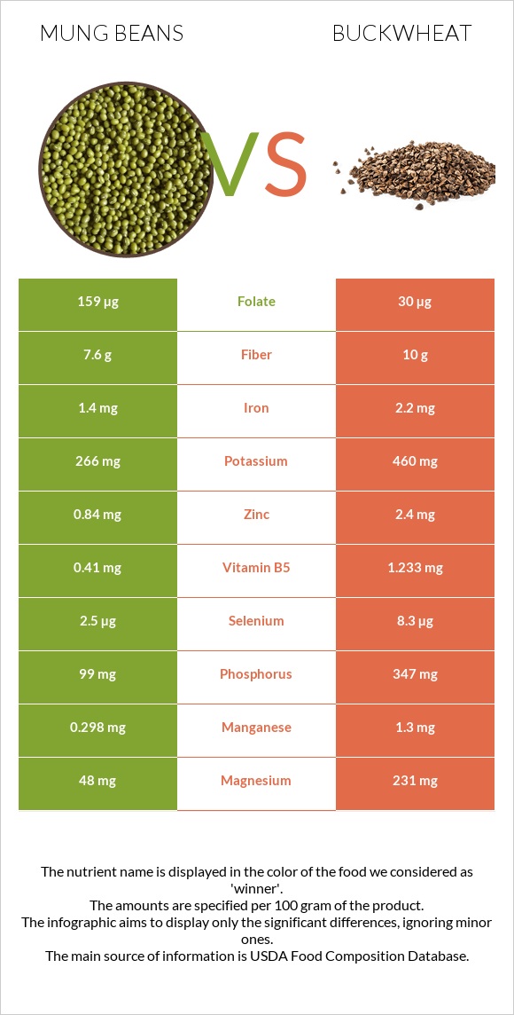 Mung beans vs Buckwheat infographic
