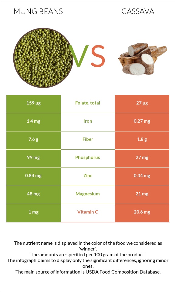 Mung beans vs Cassava infographic