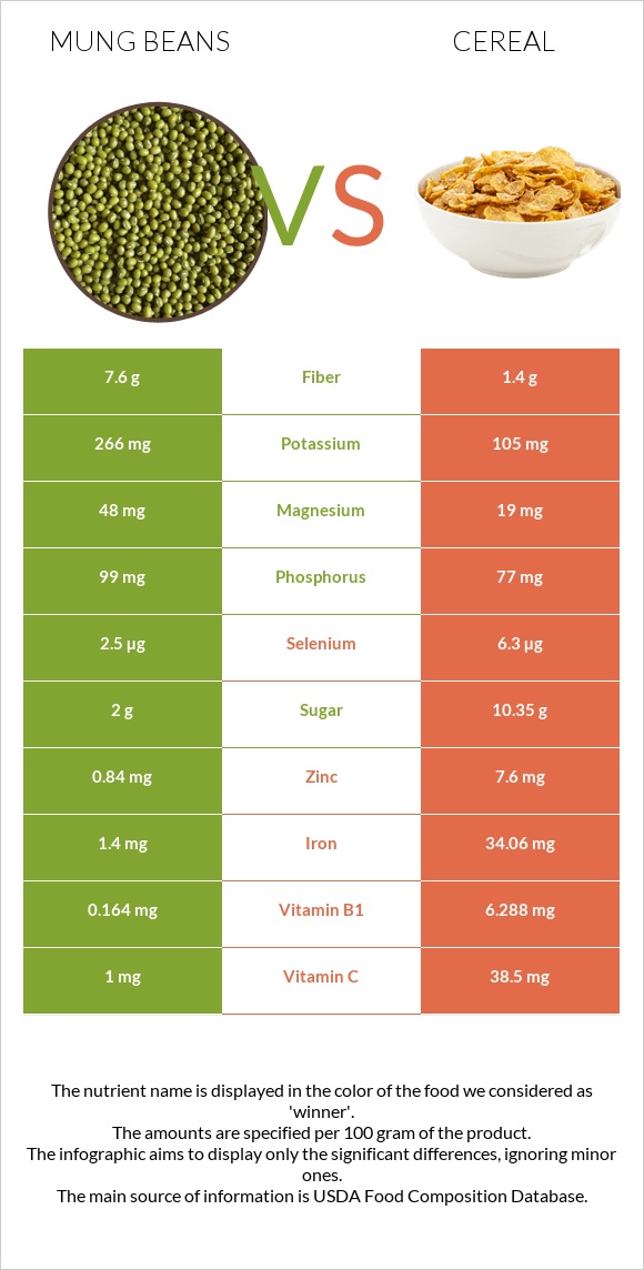 Mung beans vs Հացահատիկային բույսեր infographic