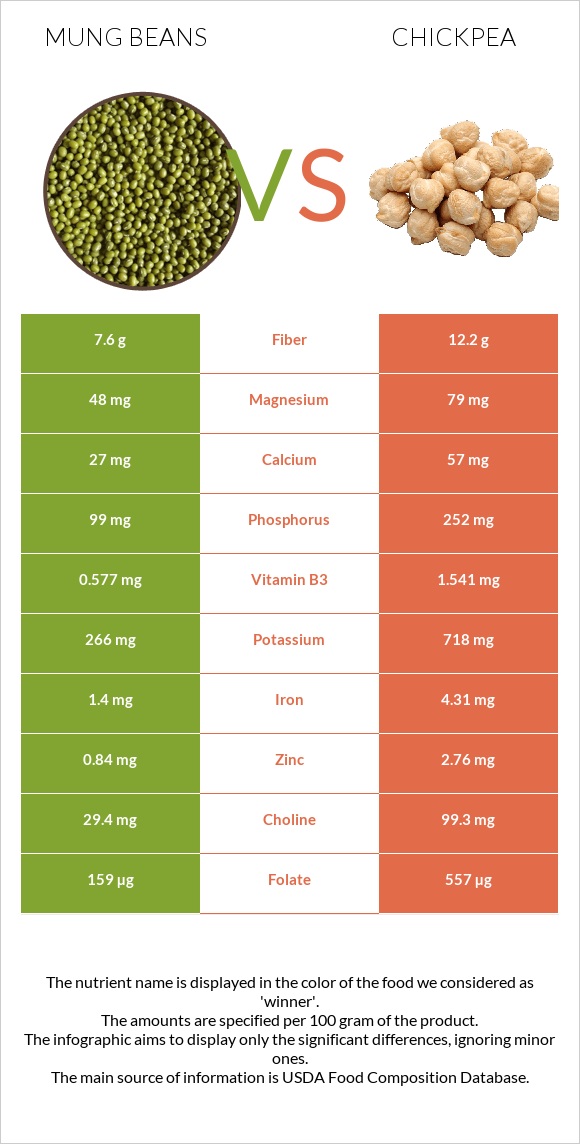 Mung beans vs. Chickpeas — In-Depth Nutrition Comparison