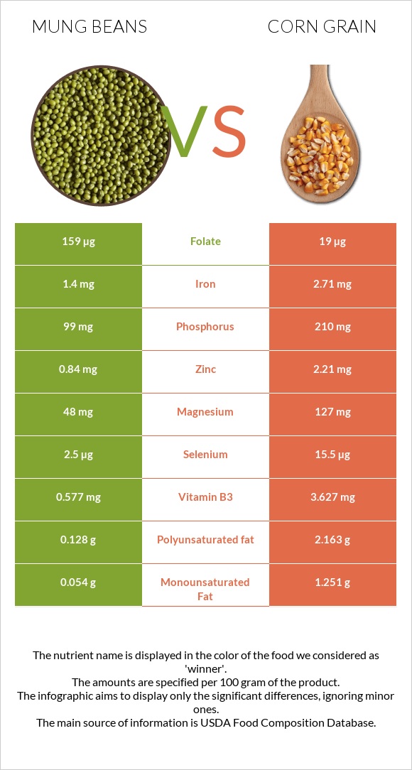 Mung beans vs Corn grain infographic