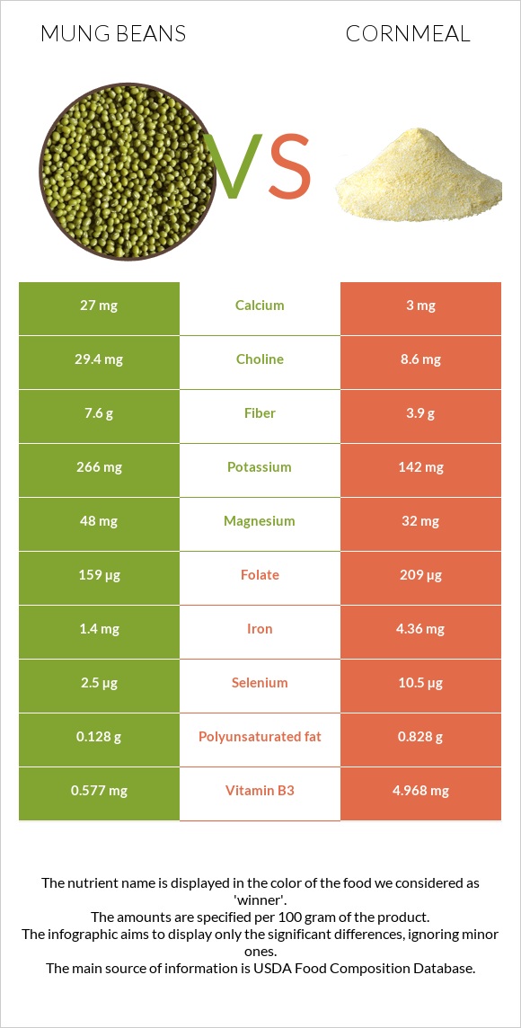 Mung beans vs Cornmeal infographic