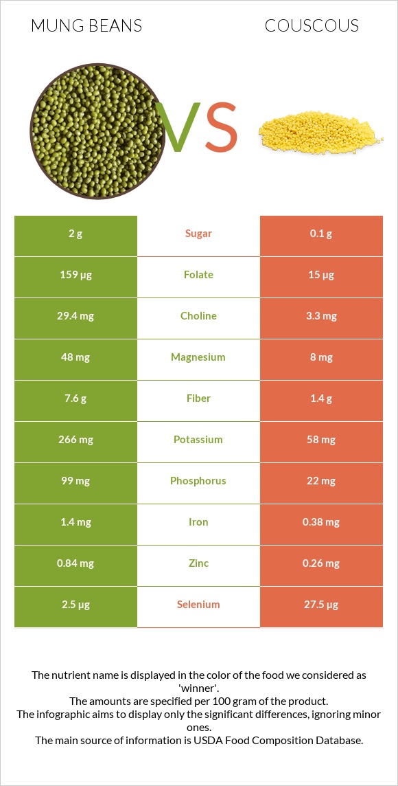Mung beans vs Couscous infographic