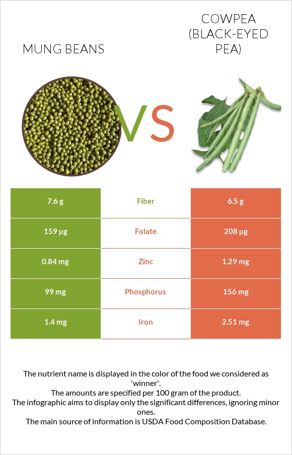 Mung beans vs Cowpea (Black-eyed pea) infographic