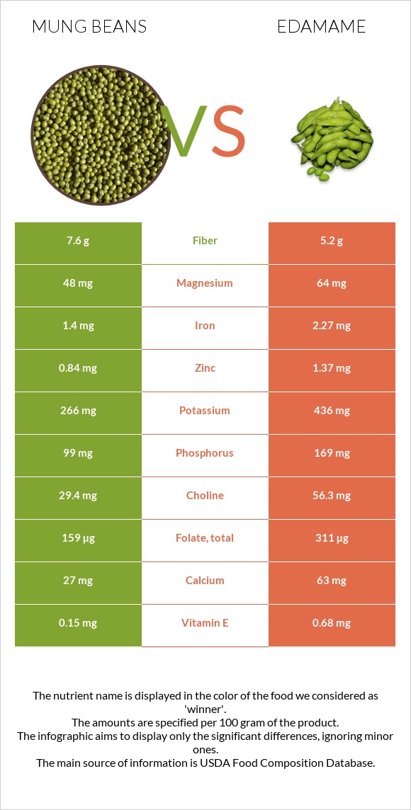 Mung beans vs. Edamame — InDepth Nutrition Comparison