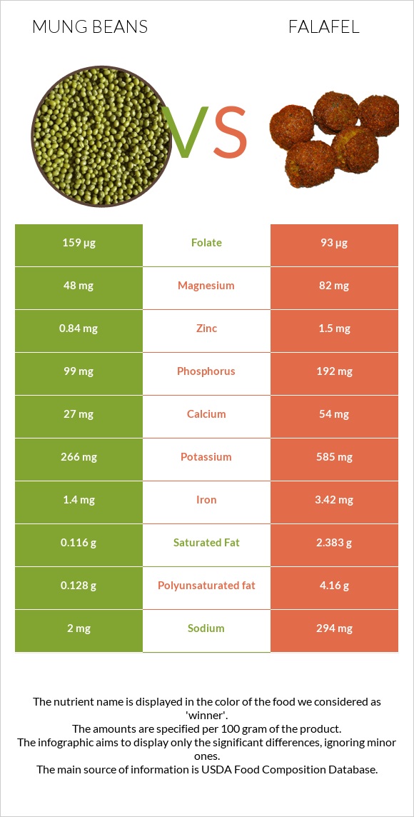 Mung beans vs Falafel infographic